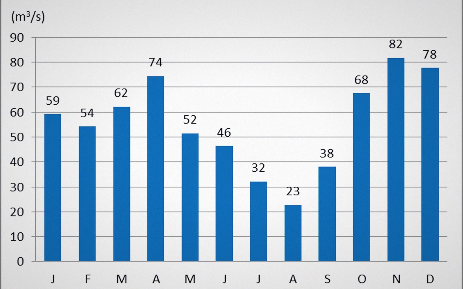 A bar chart of monthly mean discharge in cubic metres per second